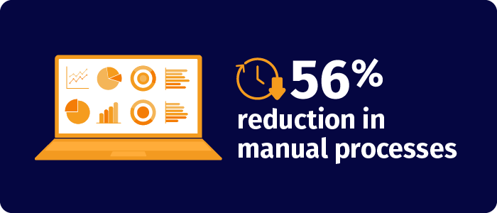 56% reduction in manual process